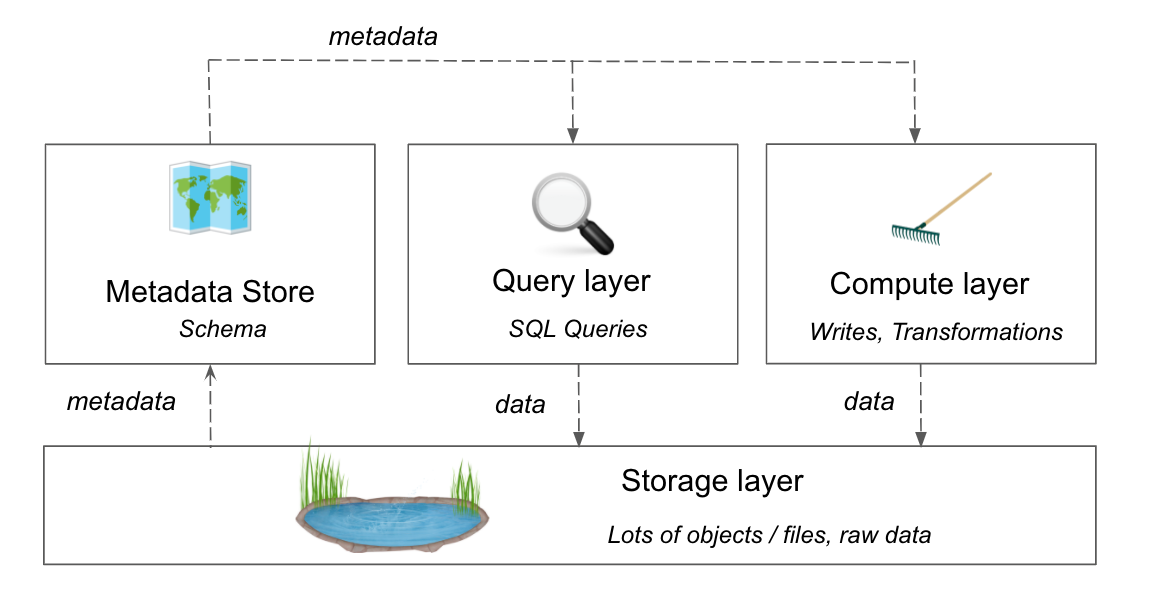 A graphic showing the information flowing from the metadata into the query, compute, and metadata layers, and then into the storage layer