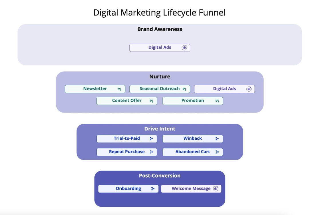 A flow chart of the digital marketing lifecyle