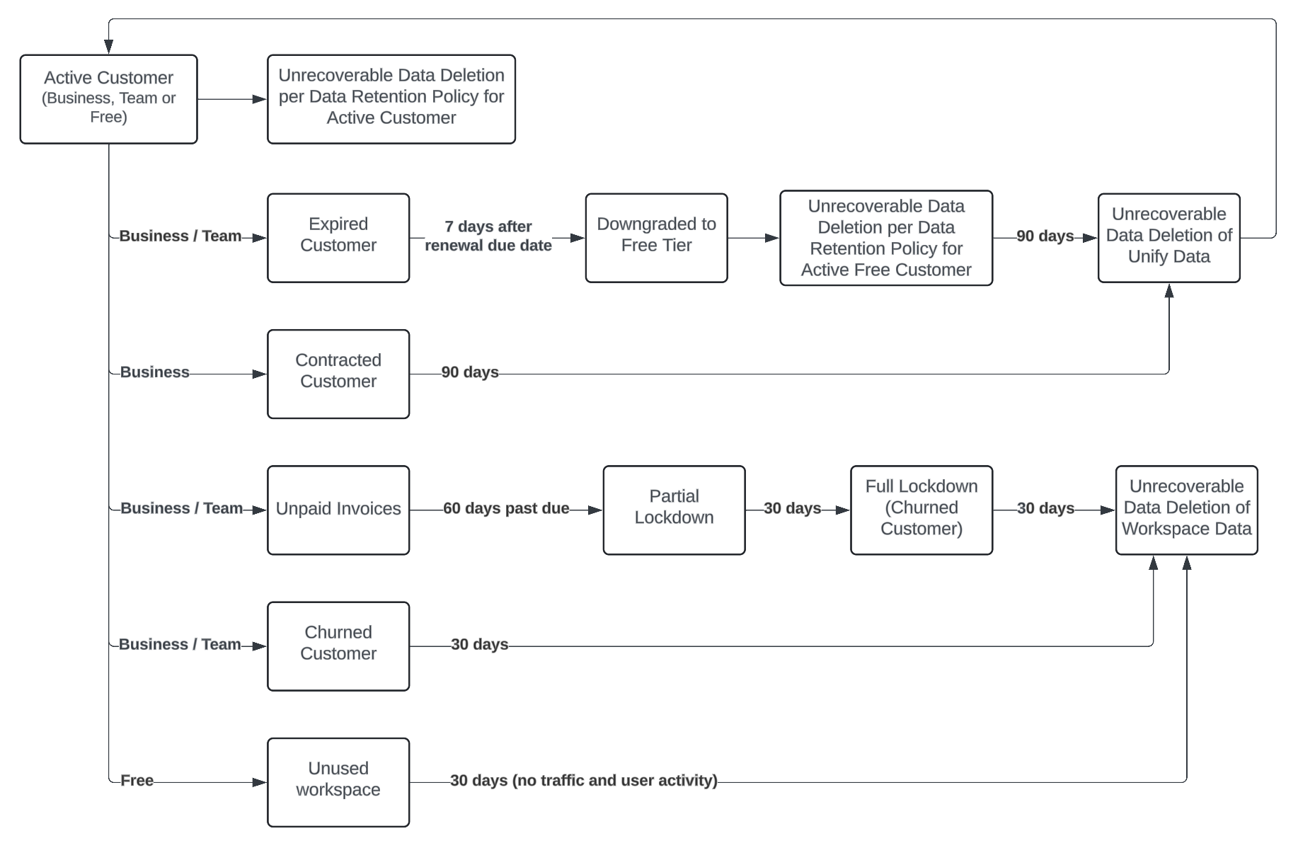 A flowchart depicting the progression of active and no longer active customers.