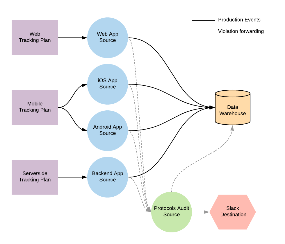 Diagram showing how violations and production events are routed to their respective destinations.