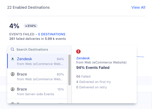 Screenshot of the Events Failed tile, showing that 261 of the 5.99k events failed to deliver to the 22 connected destinations.