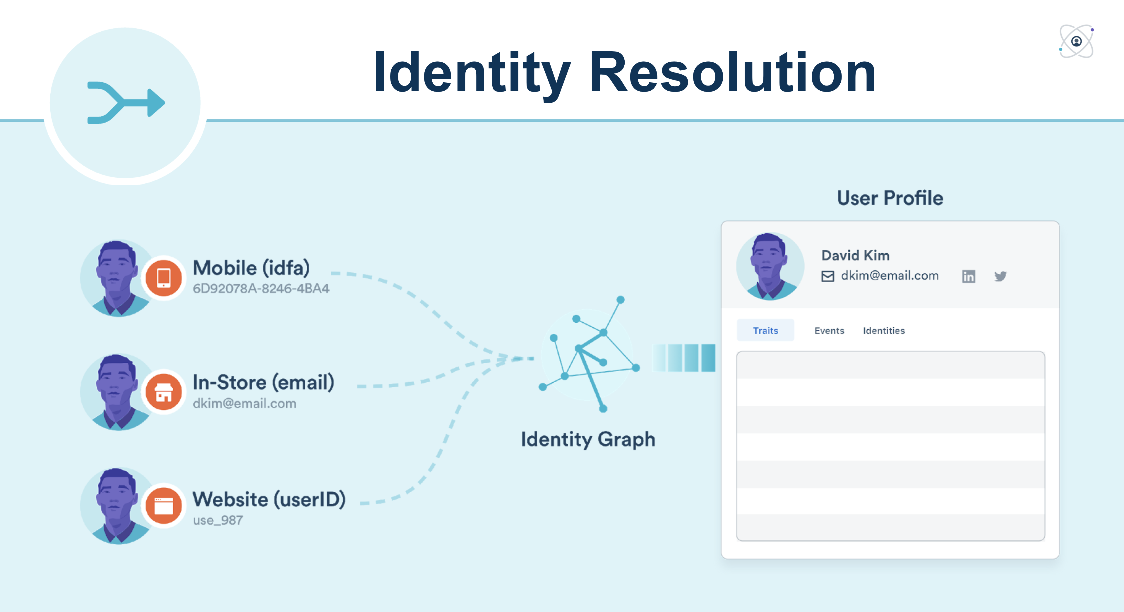 The Identity Graph merges the complete history of each user into a single profile